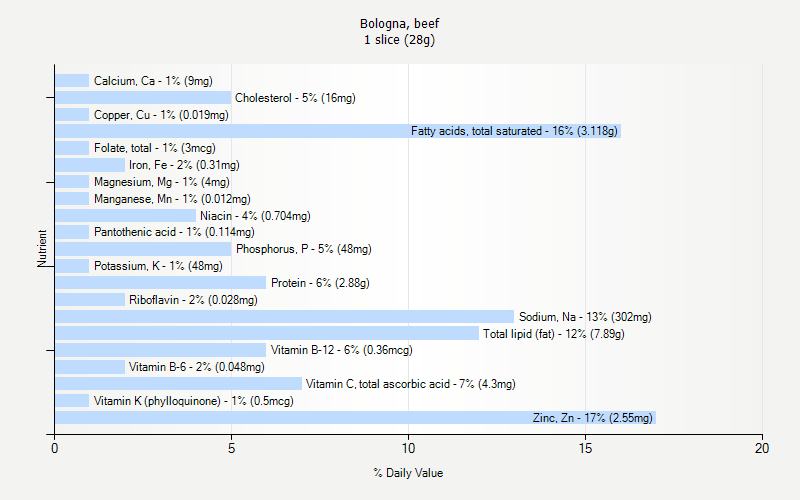 % Daily Value for Bologna, beef 1 slice (28g)