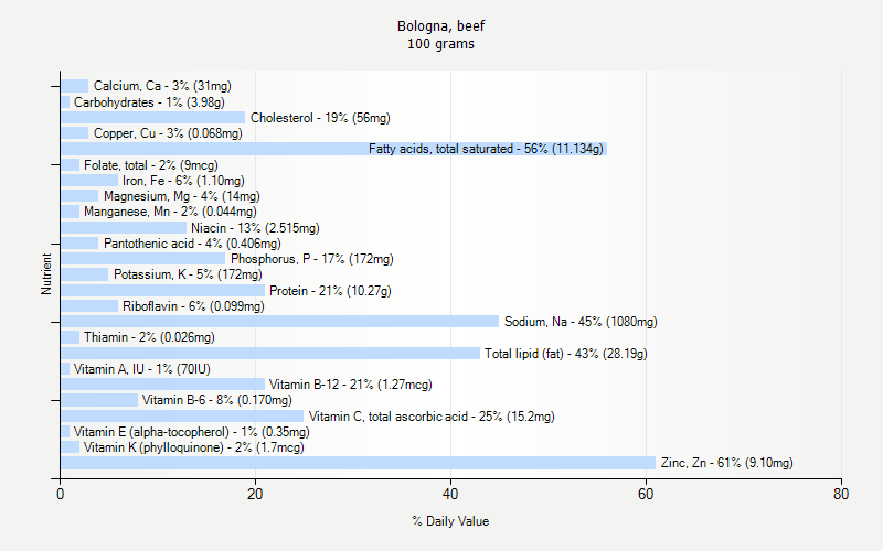 % Daily Value for Bologna, beef 100 grams 