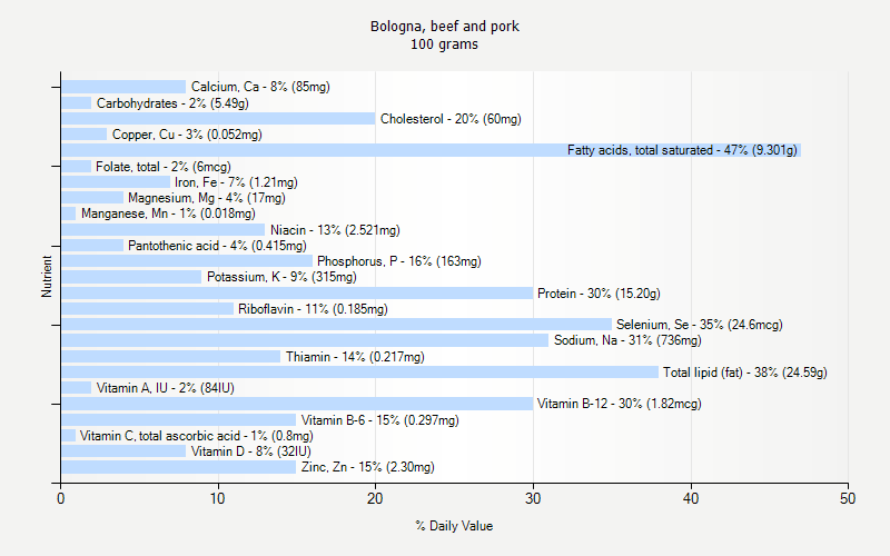 % Daily Value for Bologna, beef and pork 100 grams 