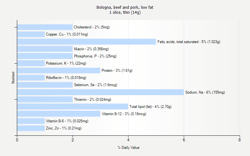 % Daily Value for Bologna, beef and pork, low fat 1 slice, thin (14g)