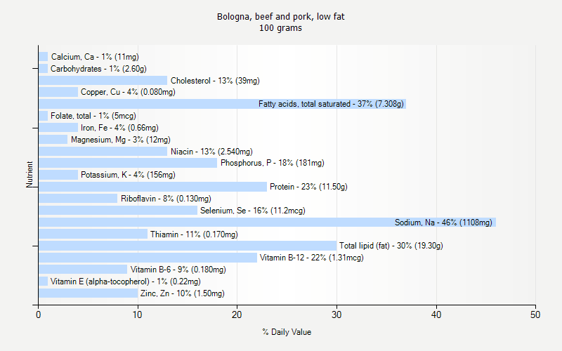 % Daily Value for Bologna, beef and pork, low fat 100 grams 