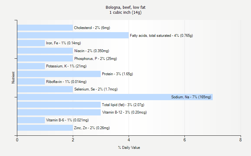 % Daily Value for Bologna, beef, low fat 1 cubic inch (14g)