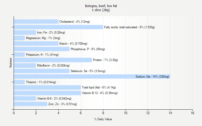 % Daily Value for Bologna, beef, low fat 1 slice (28g)