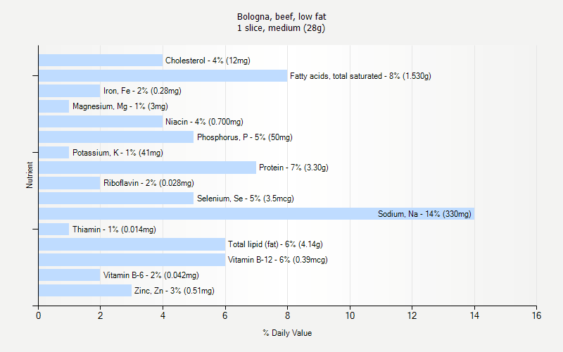 % Daily Value for Bologna, beef, low fat 1 slice, medium (28g)