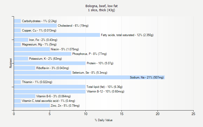 % Daily Value for Bologna, beef, low fat 1 slice, thick (43g)