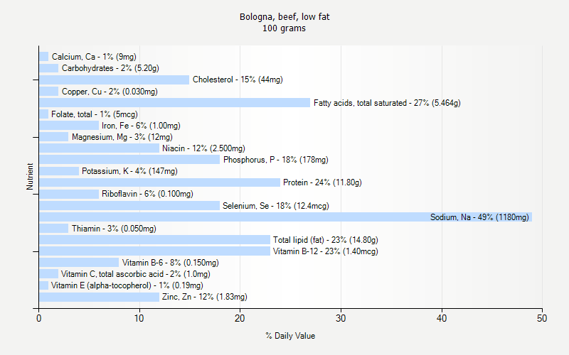 % Daily Value for Bologna, beef, low fat 100 grams 