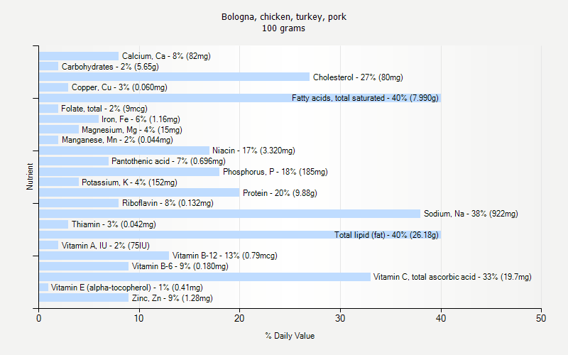 % Daily Value for Bologna, chicken, turkey, pork 100 grams 