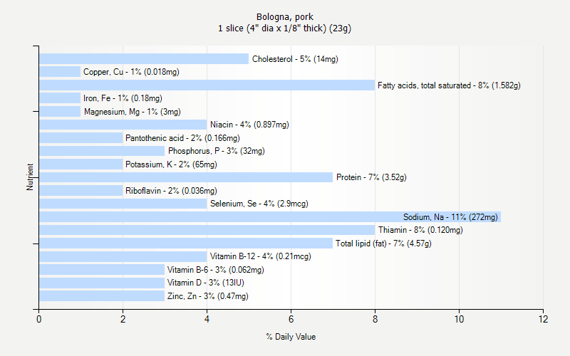 % Daily Value for Bologna, pork 1 slice (4" dia x 1/8" thick) (23g)