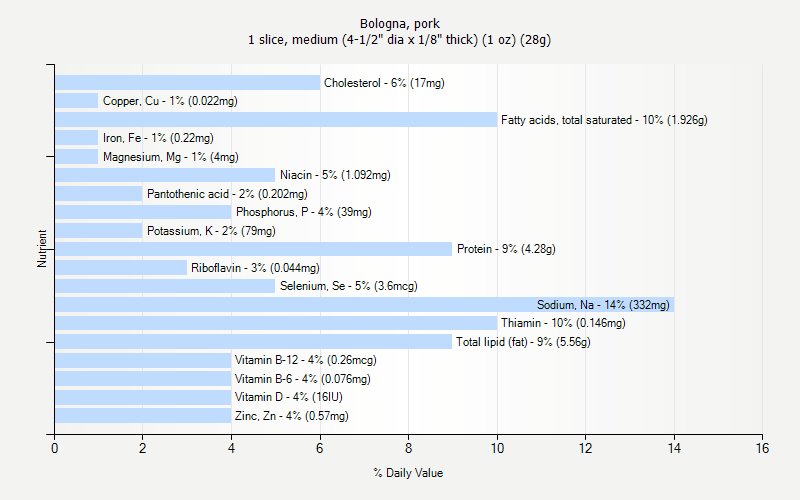 % Daily Value for Bologna, pork 1 slice, medium (4-1/2" dia x 1/8" thick) (1 oz) (28g)