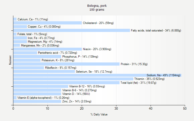 % Daily Value for Bologna, pork 100 grams 