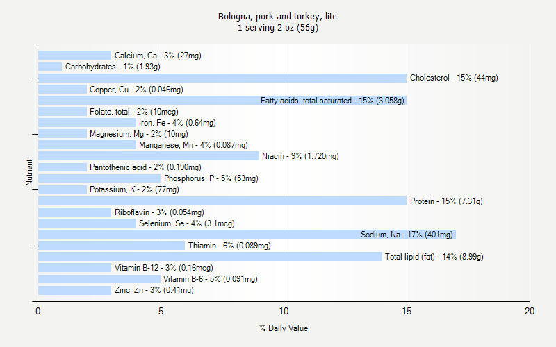 % Daily Value for Bologna, pork and turkey, lite 1 serving 2 oz (56g)