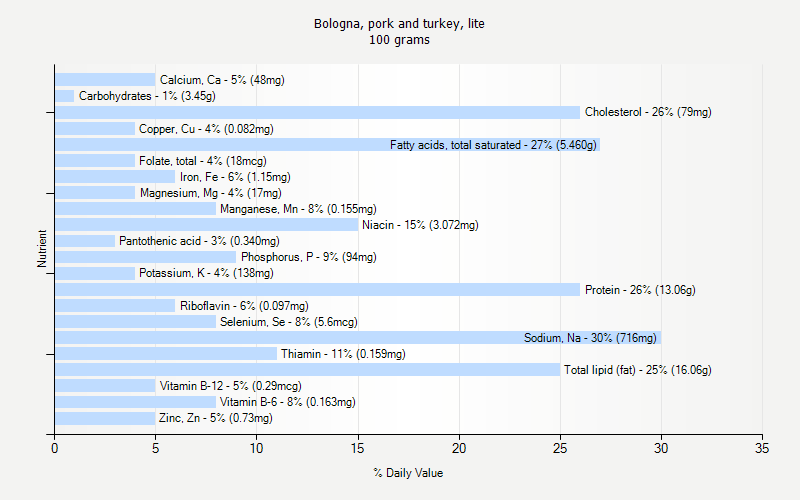 % Daily Value for Bologna, pork and turkey, lite 100 grams 