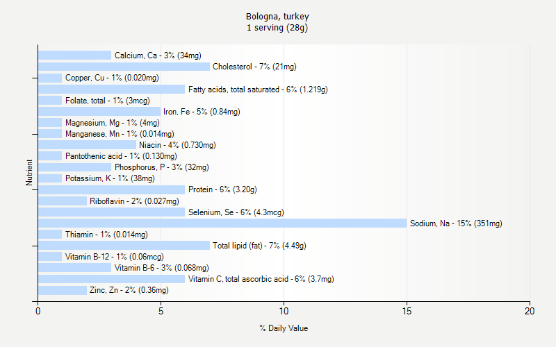 % Daily Value for Bologna, turkey 1 serving (28g)