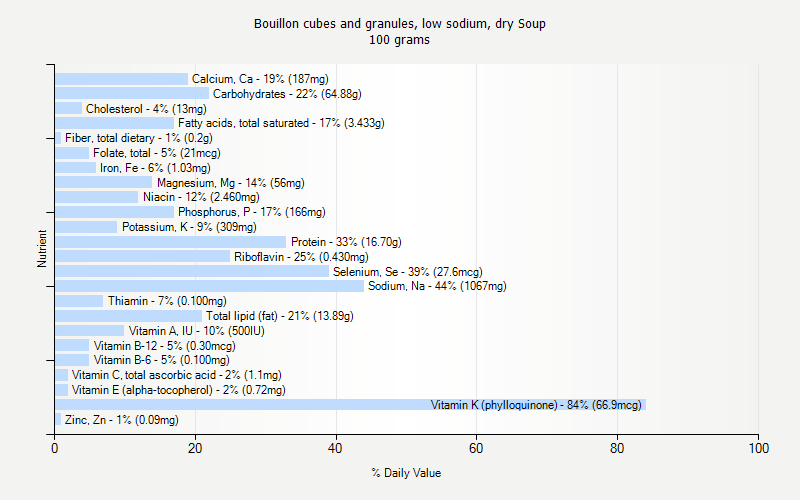 % Daily Value for Bouillon cubes and granules, low sodium, dry Soup 100 grams 