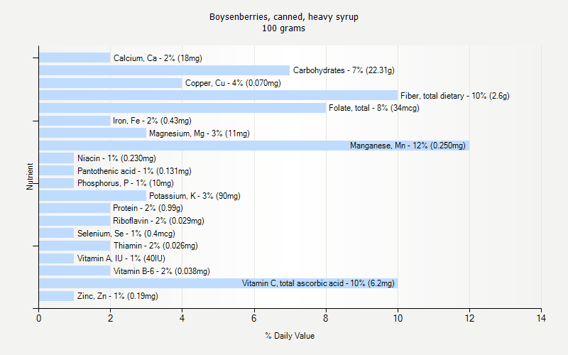 % Daily Value for Boysenberries, canned, heavy syrup 100 grams 