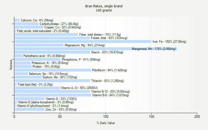 % Daily Value for Bran flakes, single brand 100 grams 