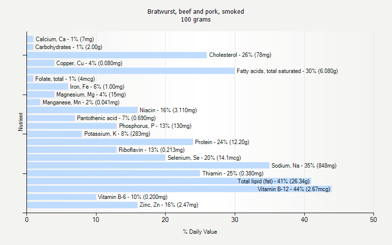 % Daily Value for Bratwurst, beef and pork, smoked 100 grams 