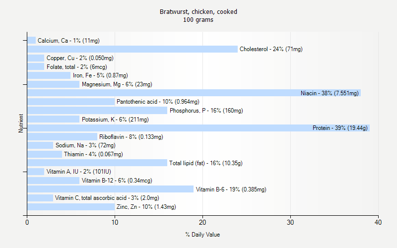 % Daily Value for Bratwurst, chicken, cooked 100 grams 