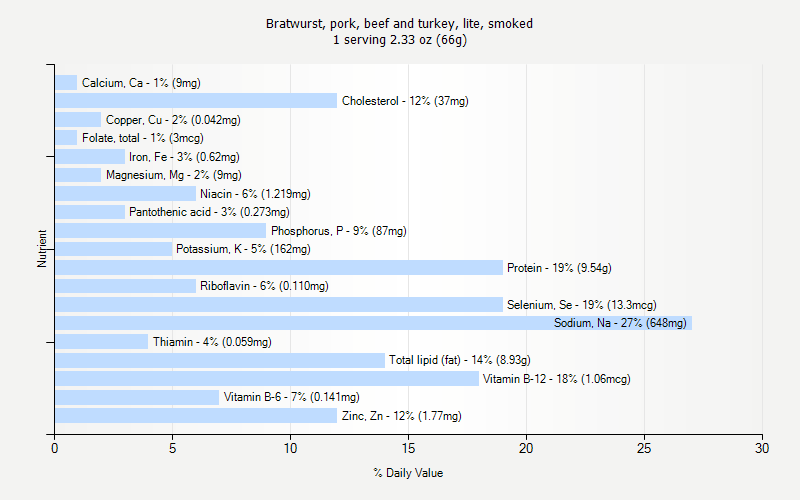 % Daily Value for Bratwurst, pork, beef and turkey, lite, smoked 1 serving 2.33 oz (66g)