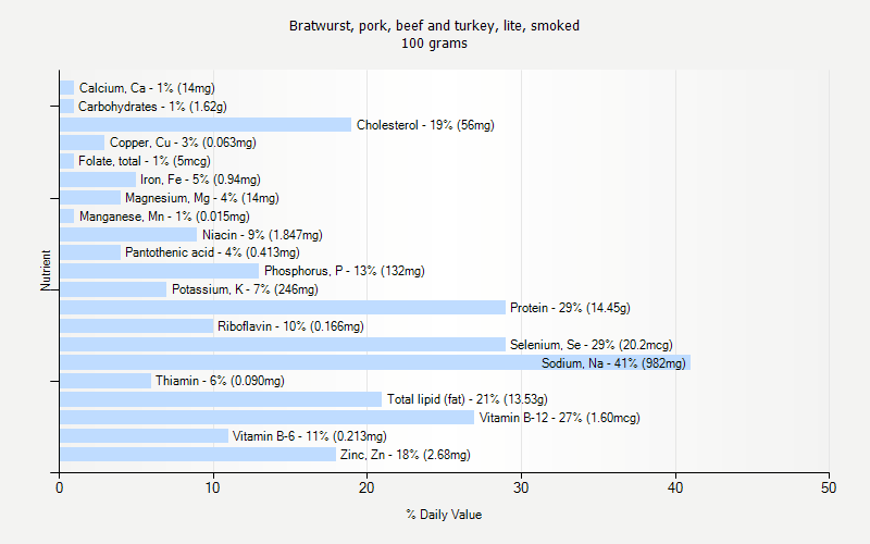 % Daily Value for Bratwurst, pork, beef and turkey, lite, smoked 100 grams 