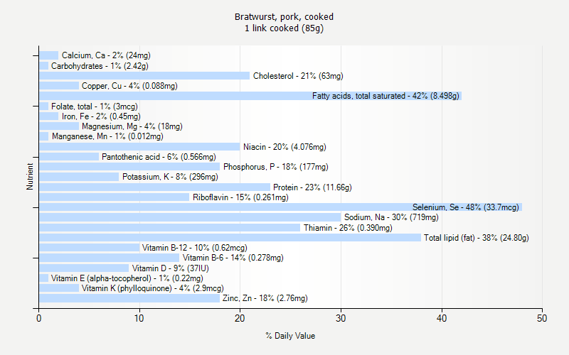 % Daily Value for Bratwurst, pork, cooked 1 link cooked (85g)