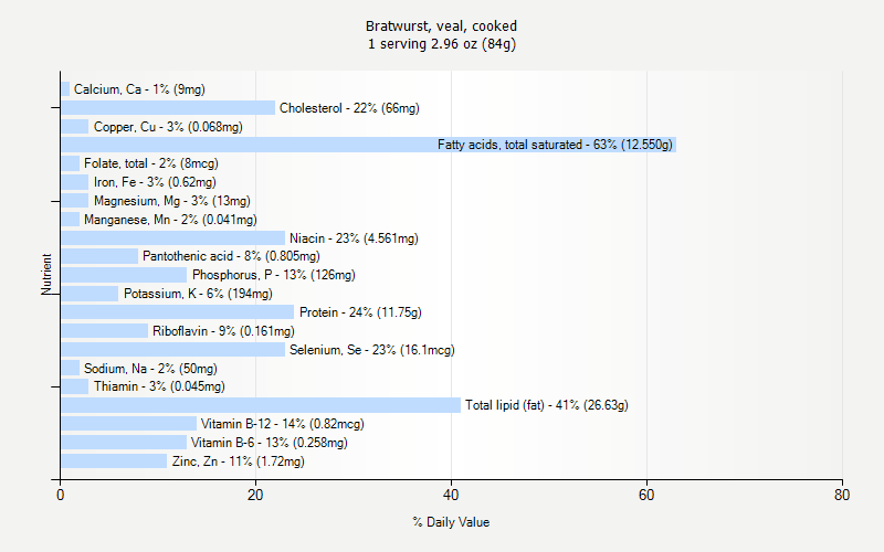 % Daily Value for Bratwurst, veal, cooked 1 serving 2.96 oz (84g)