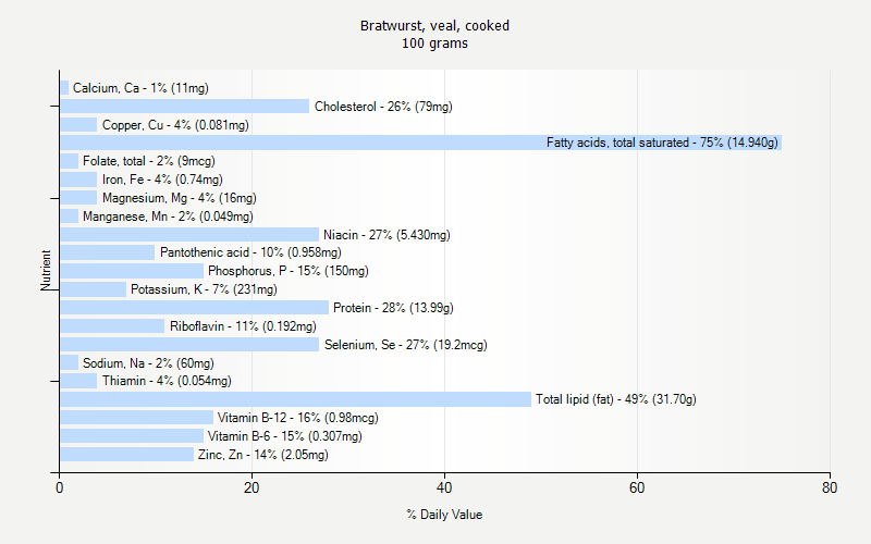 % Daily Value for Bratwurst, veal, cooked 100 grams 