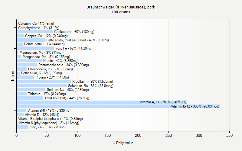 % Daily Value for Braunschweiger (a liver sausage), pork 100 grams 