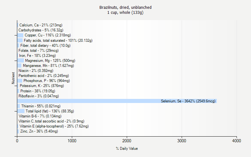 % Daily Value for Brazilnuts, dried, unblanched 1 cup, whole (133g)