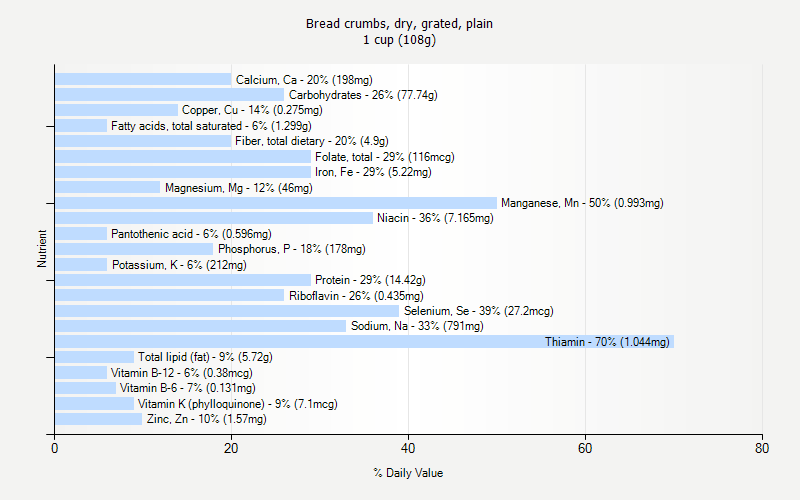 % Daily Value for Bread crumbs, dry, grated, plain 1 cup (108g)