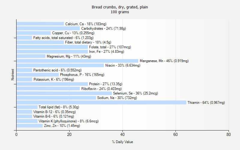 % Daily Value for Bread crumbs, dry, grated, plain 100 grams 