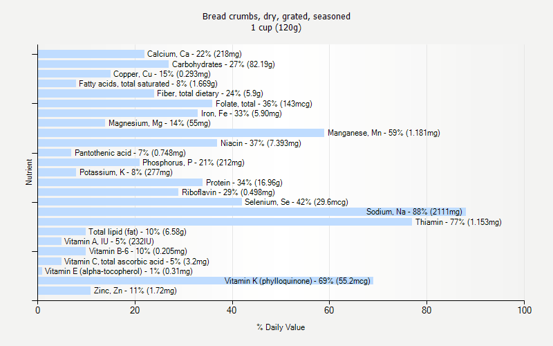 % Daily Value for Bread crumbs, dry, grated, seasoned 1 cup (120g)