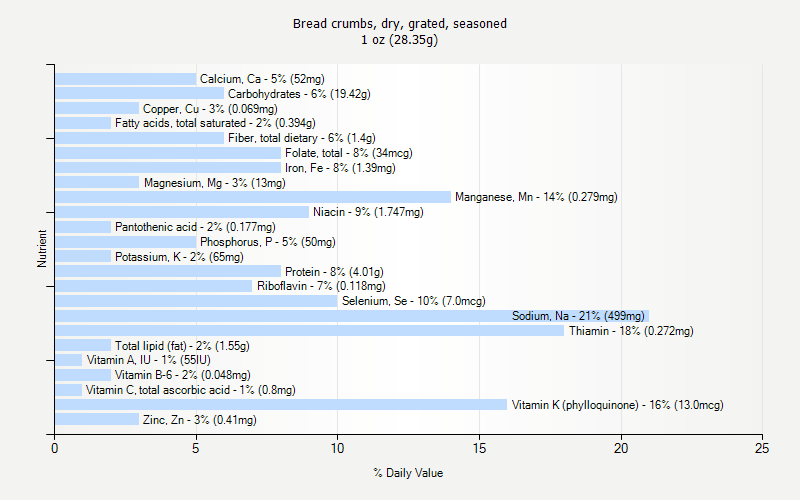 % Daily Value for Bread crumbs, dry, grated, seasoned 1 oz (28.35g)