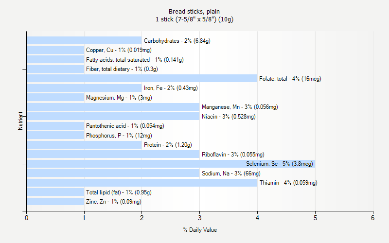 % Daily Value for Bread sticks, plain 1 stick (7-5/8" x 5/8") (10g)