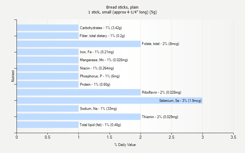 % Daily Value for Bread sticks, plain 1 stick, small (approx 4-1/4" long) (5g)