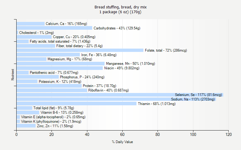 % Daily Value for Bread stuffing, bread, dry mix 1 package (6 oz) (170g)