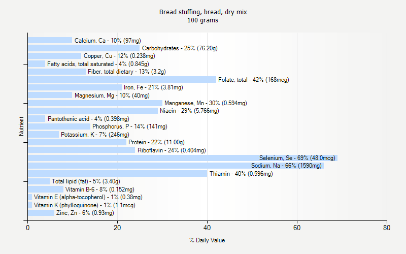 % Daily Value for Bread stuffing, bread, dry mix 100 grams 