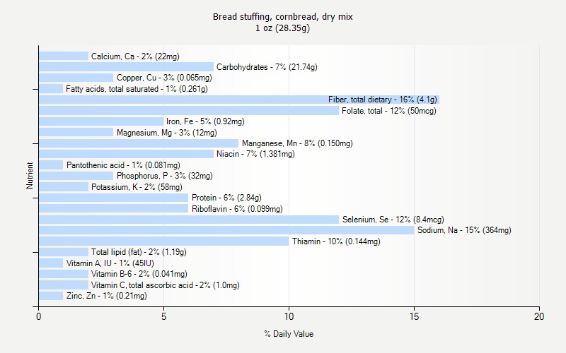 % Daily Value for Bread stuffing, cornbread, dry mix 1 oz (28.35g)