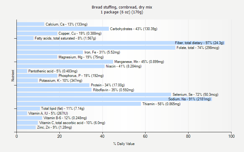 % Daily Value for Bread stuffing, cornbread, dry mix 1 package (6 oz) (170g)