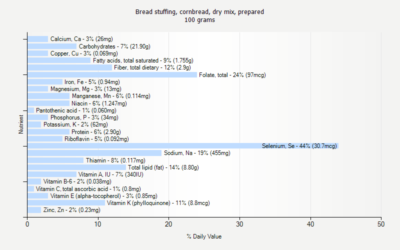 % Daily Value for Bread stuffing, cornbread, dry mix, prepared 100 grams 