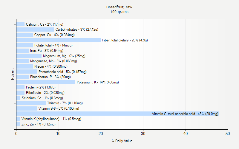 % Daily Value for Breadfruit, raw 100 grams 