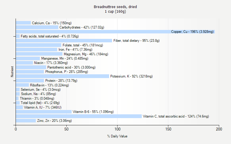 % Daily Value for Breadnuttree seeds, dried 1 cup (160g)