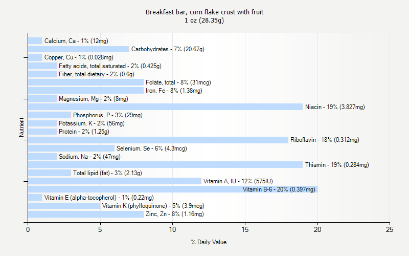 % Daily Value for Breakfast bar, corn flake crust with fruit 1 oz (28.35g)