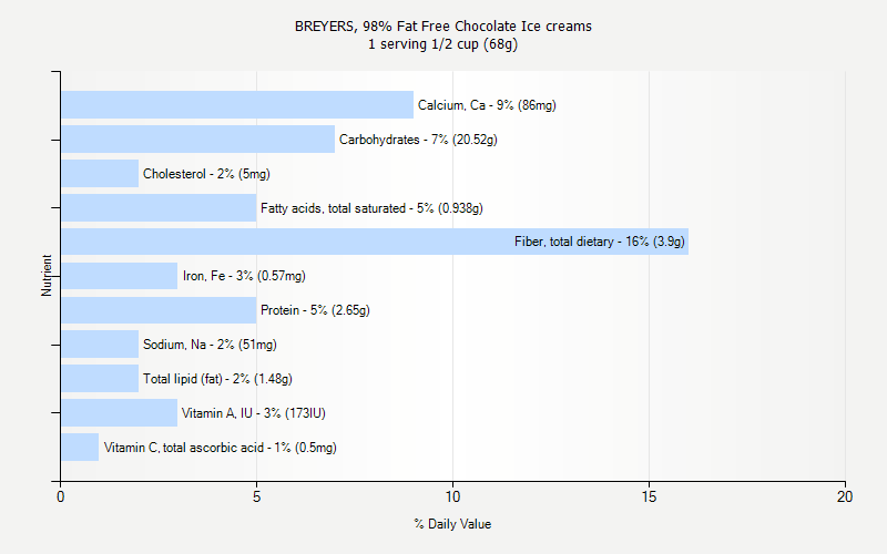 % Daily Value for BREYERS, 98% Fat Free Chocolate Ice creams 1 serving 1/2 cup (68g)