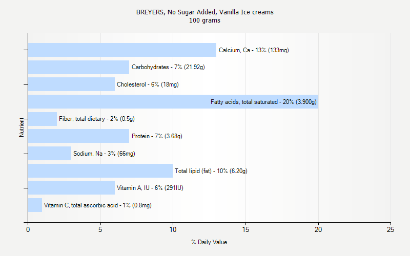 % Daily Value for BREYERS, No Sugar Added, Vanilla Ice creams 100 grams 