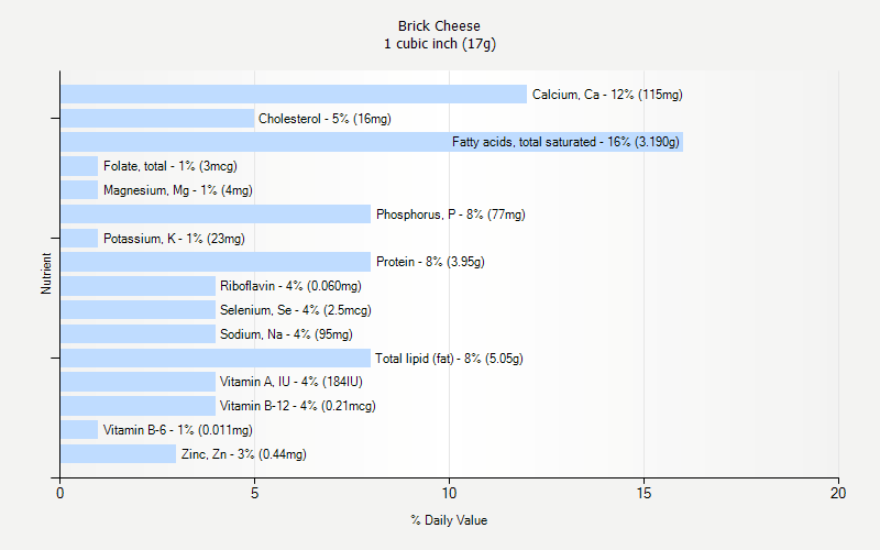 % Daily Value for Brick Cheese 1 cubic inch (17g)