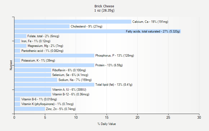 % Daily Value for Brick Cheese 1 oz (28.35g)