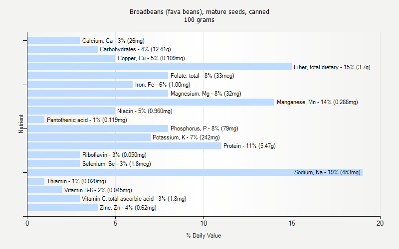 % Daily Value for Broadbeans (fava beans), mature seeds, canned 100 grams 