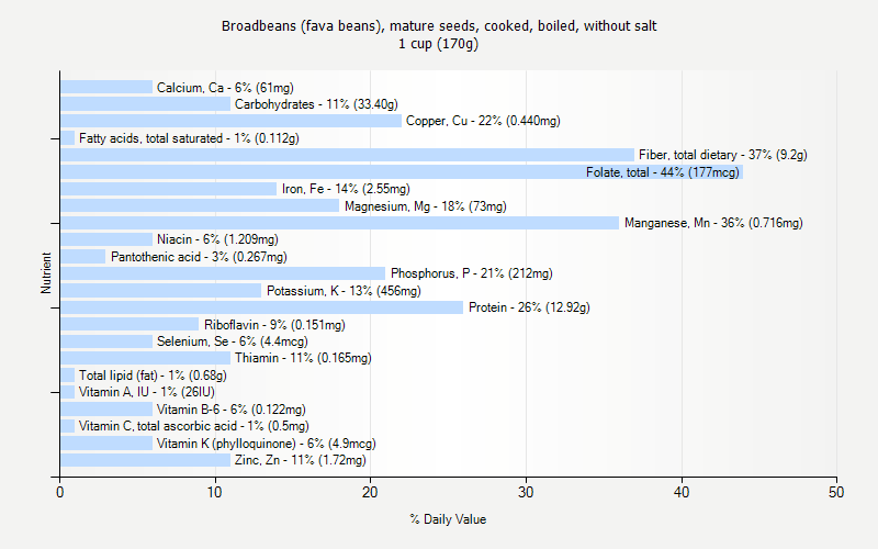 % Daily Value for Broadbeans (fava beans), mature seeds, cooked, boiled, without salt 1 cup (170g)