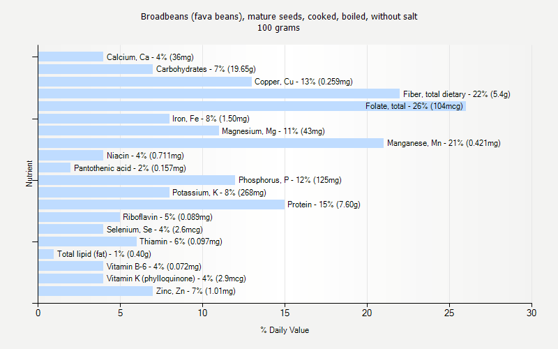 % Daily Value for Broadbeans (fava beans), mature seeds, cooked, boiled, without salt 100 grams 